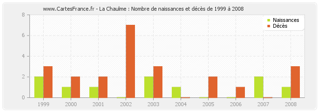 La Chaulme : Nombre de naissances et décès de 1999 à 2008
